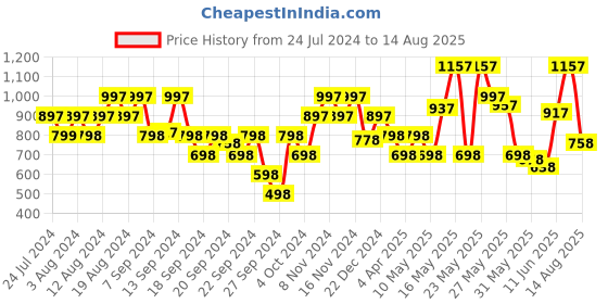 myntra.com THE BEAR HOUSE Men Mustard Yellow Solid Polo Collar Pure Cotton T-shirt the bear house Price History Graph from 24 Jul 2024 to 14 Aug 2025