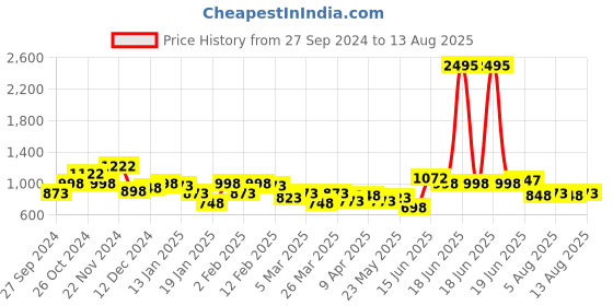 myntra.com THE BEAR HOUSE Men Navy Blue Polo Collar Slim Fit T-shirt the bear house Price History Graph from 27 Sep 2024 to 13 Aug 2025