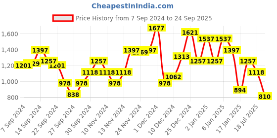 myntra.com THE BEAR HOUSE Men Navy Blue Pure Cotton Solid Polo Collar Slim Fit T-shirt the bear house Price History Graph from 7 Sep 2024 to 24 Sep 2025