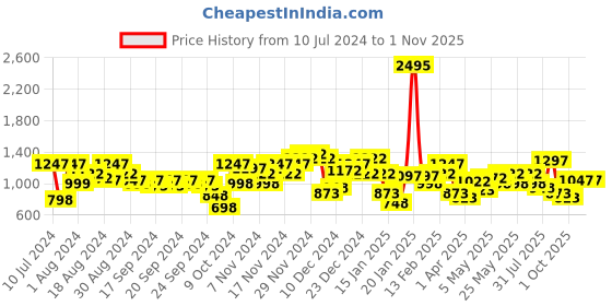 myntra.com THE BEAR HOUSE Men Olive Green & White Slim Fit Checked Pure Cotton Casual Shirt the bear house Price History Graph from 10 Jul 2024 to 30 Oct 2025