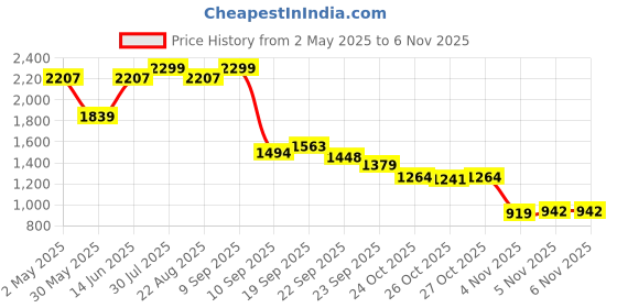myntra.com THE BEAR HOUSE Men Opaque Casual Shirt the bear house Price History Graph from 2 May 2025 to 6 Nov 2025
