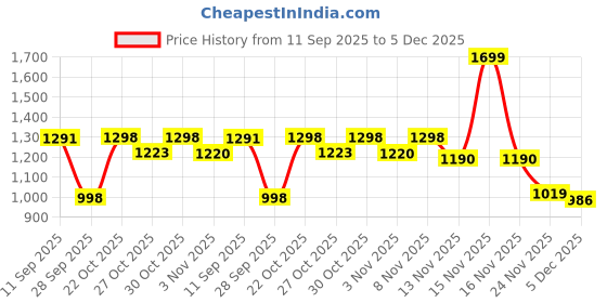 myntra.com THE BEAR HOUSE Men Opaque Casual Shirt the bear house Price History Graph from 11 Sep 2025 to 5 Dec 2025