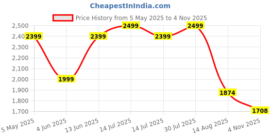myntra.com THE BEAR HOUSE Men Opaque Checked Casual Shirt the bear house Price History Graph from 5 May 2025 to 4 Nov 2025