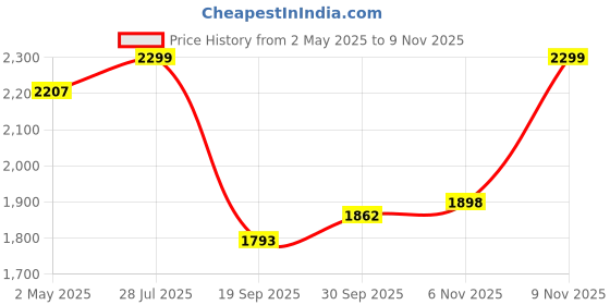 myntra.com THE BEAR HOUSE Men Opaque Checked Casual Shirt the bear house Price History Graph from 2 May 2025 to 6 Nov 2025