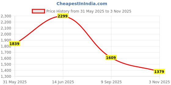 myntra.com THE BEAR HOUSE Men Opaque Checked Casual Shirt the bear house Price History Graph from 31 May 2025 to 3 Nov 2025