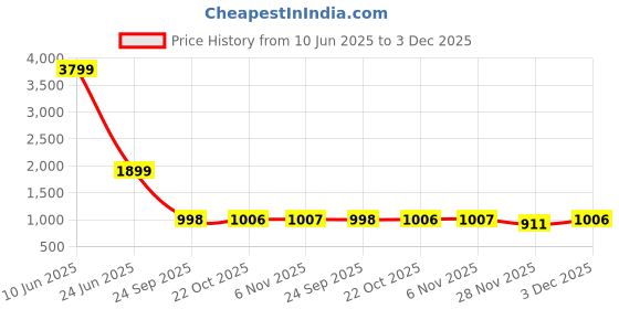 myntra.com THE BEAR HOUSE Men Opaque Checked Casual Shirt the bear house Price History Graph from 10 Jun 2025 to 3 Dec 2025
