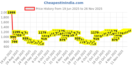 myntra.com THE BEAR HOUSE Men Opaque Printed Casual Shirt the bear house Price History Graph from 19 Jun 2025 to 26 Nov 2025