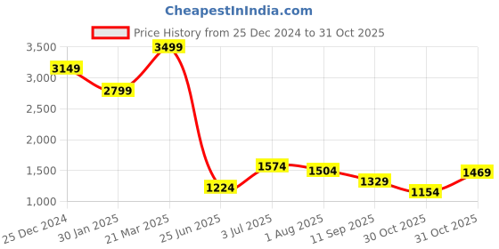 myntra.com THE BEAR HOUSE Men Outdoor Bomber Jacket the bear house Price History Graph from 25 Dec 2024 to 31 Oct 2025
