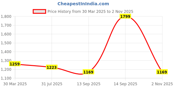 myntra.com THE BEAR HOUSE Men Oval Sunglasses BSG-INLA-BR the bear house Price History Graph from 30 Mar 2025 to 2 Nov 2025
