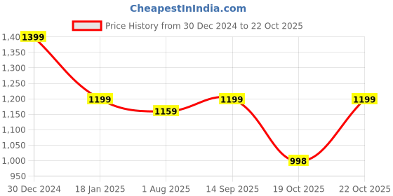 myntra.com THE BEAR HOUSE Men Oval Sunglasses BSG-NORDET-BK the bear house Price History Graph from 30 Dec 2024 to 22 Oct 2025