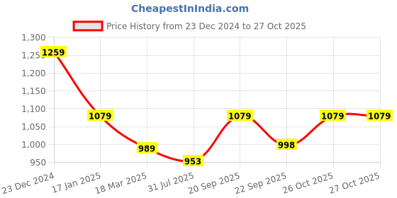 myntra.com THE BEAR HOUSE Men Oval Sunglasses BSG-STROMEL-BK the bear house Price History Graph from 23 Dec 2024 to 27 Oct 2025