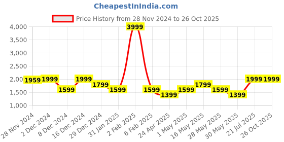 myntra.com THE BEAR HOUSE Men Oversized Fit Back Printed Pure Cotton T-shirt the bear house Price History Graph from 28 Nov 2024 to 26 Oct 2025