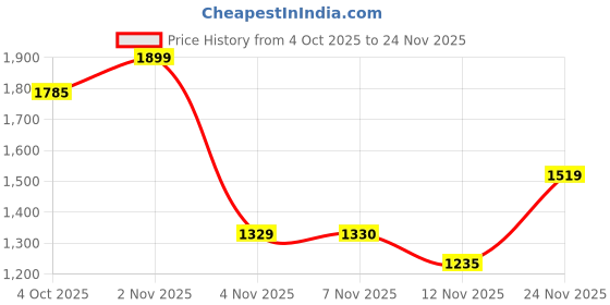 myntra.com THE BEAR HOUSE Men Oversized Fit Solid Cuban Collar Casual Shirt the bear house Price History Graph from 4 Oct 2025 to 24 Nov 2025