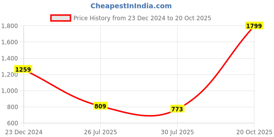 myntra.com THE BEAR HOUSE Men Oversized Sunglasses BSG-LILLE-BK the bear house Price History Graph from 23 Dec 2024 to 20 Oct 2025