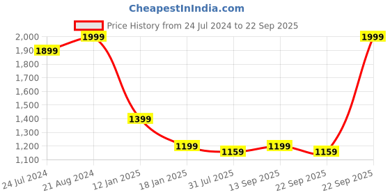 myntra.com THE BEAR HOUSE Men Oversized Sunglasses BSG-SKINOR-BK the bear house Price History Graph from 24 Jul 2024 to 22 Sep 2025