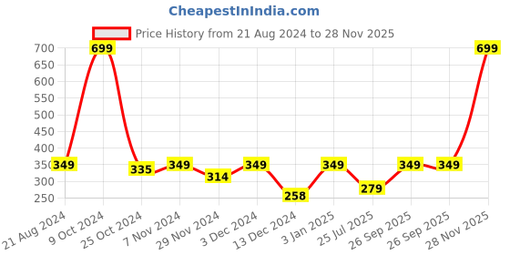 myntra.com THE BEAR HOUSE Men Pack Of 2 Ankle Length Socks the bear house Price History Graph from 21 Aug 2024 to 28 Nov 2025