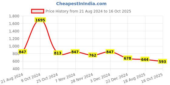 myntra.com THE BEAR HOUSE Men Pack Of 2 Printed Cotton Boxers BOX-MIN-BG the bear house Price History Graph from 21 Aug 2024 to 16 Oct 2025