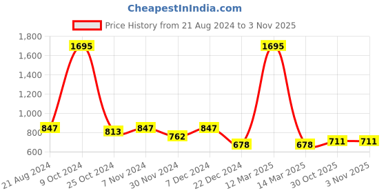 myntra.com THE BEAR HOUSE Men Pack Of 2 Printed Cotton Boxers BOX-SHAMAN-GR the bear house Price History Graph from 21 Aug 2024 to 1 Nov 2025
