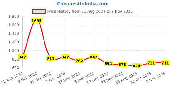 myntra.com THE BEAR HOUSE  Men Pack Of 2 Printed Knitted Boxer the bear house Price History Graph from 21 Aug 2024 to 1 Nov 2025