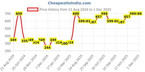 myntra.com THE BEAR HOUSE Men Pack Of 2 Shoe Liner Socks the bear house Price History Graph from 21 Aug 2024 to 1 Dec 2025