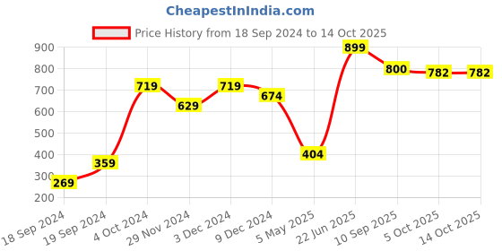 myntra.com THE BEAR HOUSE Men Pack of 3 Assorted Ankle Length Socks the bear house Price History Graph from 18 Sep 2024 to 13 Oct 2025