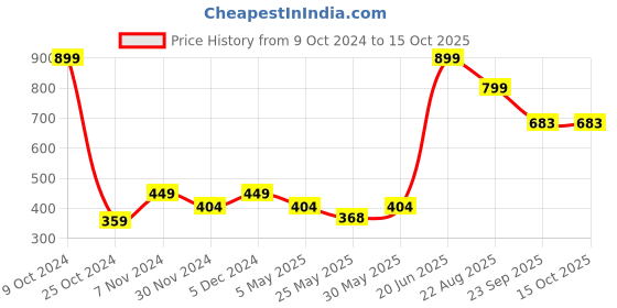 myntra.com THE BEAR HOUSE Men Pack Of 3 Assorted Ankle Length Socks the bear house Price History Graph from 9 Oct 2024 to 14 Oct 2025
