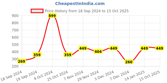 myntra.com THE BEAR HOUSE Men Pack Of 3 Assorted Ankle-Length Socks the bear house Price History Graph from 18 Sep 2024 to 14 Oct 2025