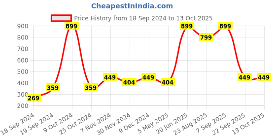 myntra.com THE BEAR HOUSE Men Pack Of 3 Assorted Ankle-Length Socks the bear house Price History Graph from 18 Sep 2024 to 13 Oct 2025