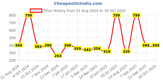 myntra.com THE BEAR HOUSE Men Pack Of 3 Assorted Cotton Shoe Liners Socks the bear house Price History Graph from 21 Aug 2024 to 16 Oct 2025