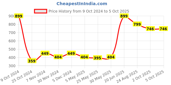 myntra.com THE BEAR HOUSE Men Pack of 3 Assorted Patterned Ankle Length Socks the bear house Price History Graph from 9 Oct 2024 to 5 Oct 2025