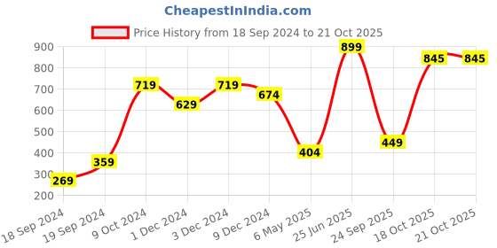 myntra.com THE BEAR HOUSE Men Pack Of 3 Assorted Striped Ankle-Length Socks the bear house Price History Graph from 18 Sep 2024 to 19 Oct 2025