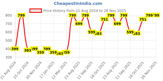 myntra.com THE BEAR HOUSE Men Pack of 3 Assorted Striped Ankle Length Socks the bear house Price History Graph from 21 Aug 2024 to 27 Nov 2025