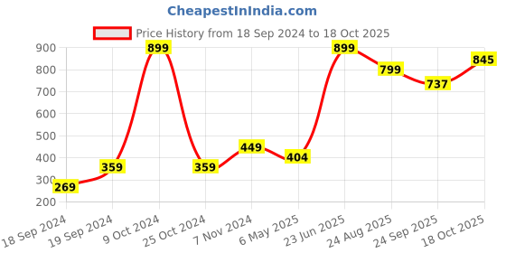 myntra.com THE BEAR HOUSE Men Pack of 3 Assorted Striped Ankle Length Socks the bear house Price History Graph from 18 Sep 2024 to 18 Oct 2025