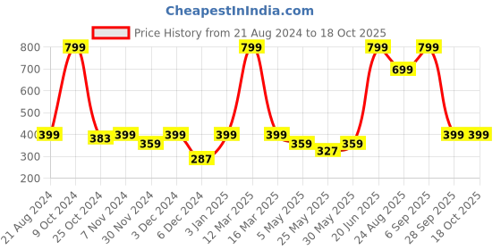 myntra.com THE BEAR HOUSE Men Pack Of 3 Shoe Liners Socks the bear house Price History Graph from 21 Aug 2024 to 17 Oct 2025