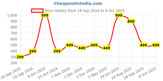 myntra.com THE BEAR HOUSE Men Pack Of 4 Assorted Patterned Ankle Length Socks the bear house Price History Graph from 18 Sep 2024 to 8 Oct 2025