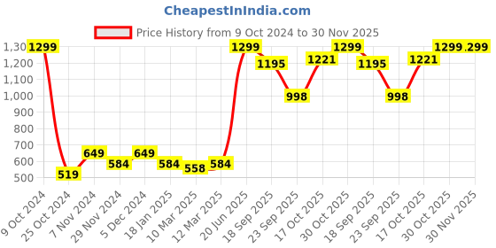 myntra.com THE BEAR HOUSE Men Pack Of 5 Assorted Cotton Shoe Liners Socks the bear house Price History Graph from 9 Oct 2024 to 30 Nov 2025