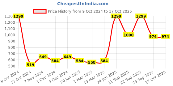 myntra.com THE BEAR HOUSE Men Pack Of 5 Assorted Patterned Cotton Shoe Liners the bear house Price History Graph from 9 Oct 2024 to 16 Oct 2025