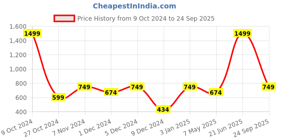 myntra.com THE BEAR HOUSE Men Pack Of 6 Assorted Cotton Shoe Liners Socks the bear house Price History Graph from 9 Oct 2024 to 24 Sep 2025