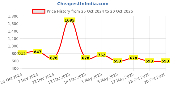 myntra.com THE BEAR HOUSE Men Pack of Two Blue & Pink Printed Woven Pure Cotton Boxers TBH-KENO the bear house Price History Graph from 25 Oct 2024 to 20 Oct 2025