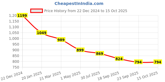 myntra.com THE BEAR HOUSE Men Pink Self Design Bucket Hat the bear house Price History Graph from 22 Dec 2024 to 14 Oct 2025