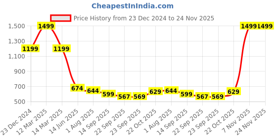 myntra.com THE BEAR HOUSE Men Pink Self Design Flat Cap Hat the bear house Price History Graph from 23 Dec 2024 to 24 Nov 2025