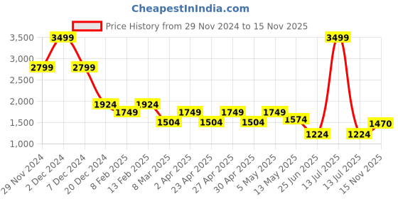 myntra.com THE BEAR HOUSE Men Pleated Trousers the bear house Price History Graph from 29 Nov 2024 to 15 Nov 2025
