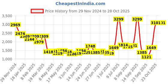 myntra.com THE BEAR HOUSE Men Pleated Trousers the bear house Price History Graph from 29 Nov 2024 to 28 Oct 2025