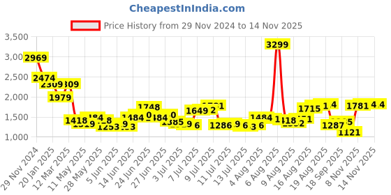 myntra.com THE BEAR HOUSE Men Pleated Trousers the bear house Price History Graph from 29 Nov 2024 to 11 Nov 2025