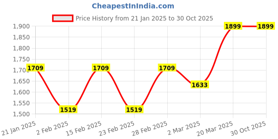 myntra.com THE BEAR HOUSE Men Polo Collar Extended Sleeves T-shirt the bear house Price History Graph from 21 Jan 2025 to 29 Oct 2025