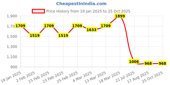 myntra.com THE BEAR HOUSE Men Polo Collar Pockets T-shirt the bear house Price History Graph from 19 Jan 2025 to 25 Oct 2025