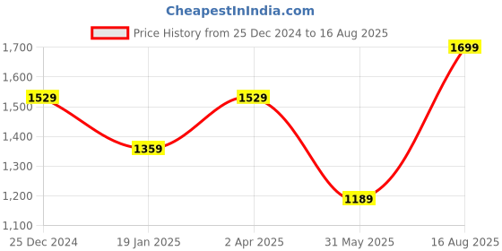 myntra.com THE BEAR HOUSE Men Polo Collar Slim Fit T-shirt the bear house Price History Graph from 25 Dec 2024 to 16 Aug 2025