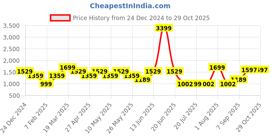 myntra.com THE BEAR HOUSE Men Polo Collar Slim Fit T-shirt the bear house Price History Graph from 24 Dec 2024 to 28 Oct 2025