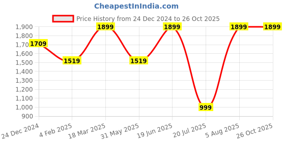 myntra.com THE BEAR HOUSE Men Polo Collar Slim Fit T-shirt the bear house Price History Graph from 24 Dec 2024 to 24 Oct 2025