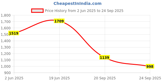 myntra.com THE BEAR HOUSE Men Polo Collar Slim Fit T-shirt the bear house Price History Graph from 2 Jun 2025 to 24 Sep 2025